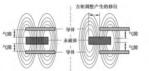 Magnetic field diagram of permanent magnet coupler