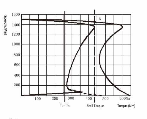 Stalled rotor with constant torque load