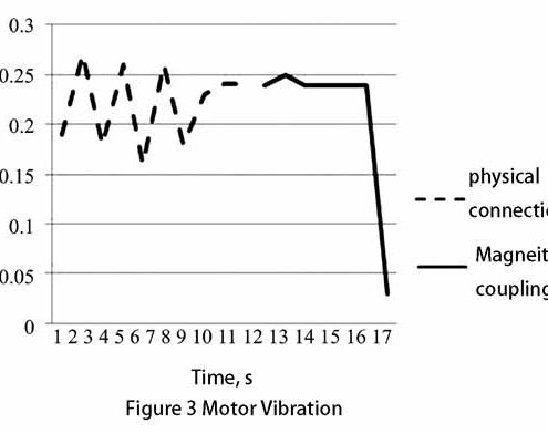 motor vibration